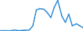 Flow: Exports / Measure: Values / Partner Country: World / Reporting Country: Slovakia