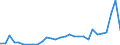 Flow: Exports / Measure: Values / Partner Country: World / Reporting Country: Slovenia