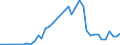 Flow: Exports / Measure: Values / Partner Country: World / Reporting Country: Spain