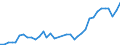 Flow: Exports / Measure: Values / Partner Country: World / Reporting Country: Sweden