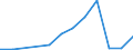 Flow: Exports / Measure: Values / Partner Country: China / Reporting Country: Denmark