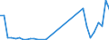 Flow: Exports / Measure: Values / Partner Country: Lebanon / Reporting Country: Turkey