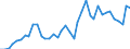 Handelsstrom: Exporte / Maßeinheit: Werte / Partnerland: World / Meldeland: Netherlands