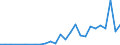 Handelsstrom: Exporte / Maßeinheit: Werte / Partnerland: World / Meldeland: Slovenia