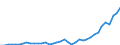 Flow: Exports / Measure: Values / Partner Country: World / Reporting Country: Germany