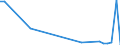 Flow: Exports / Measure: Values / Partner Country: World / Reporting Country: Hungary