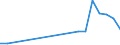 Flow: Exports / Measure: Values / Partner Country: World / Reporting Country: Slovenia