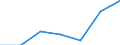 Flow: Exports / Measure: Values / Partner Country: China / Reporting Country: EU 28-Extra EU