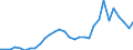 Flow: Exports / Measure: Values / Partner Country: World / Reporting Country: Belgium