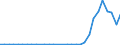 Flow: Exports / Measure: Values / Partner Country: World / Reporting Country: Czech Rep.