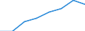 Flow: Exports / Measure: Values / Partner Country: World / Reporting Country: EU 28-Extra EU