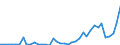 Flow: Exports / Measure: Values / Partner Country: World / Reporting Country: Netherlands