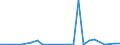 Flow: Exports / Measure: Values / Partner Country: World / Reporting Country: Slovakia