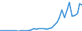 Flow: Exports / Measure: Values / Partner Country: World / Reporting Country: Denmark