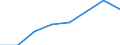 Flow: Exports / Measure: Values / Partner Country: World / Reporting Country: EU 28-Extra EU