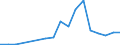 Flow: Exports / Measure: Values / Partner Country: World / Reporting Country: Latvia