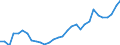 Flow: Exports / Measure: Values / Partner Country: World / Reporting Country: Belgium