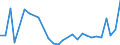 Flow: Exports / Measure: Values / Partner Country: World / Reporting Country: Korea, Rep. of