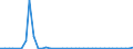 Flow: Exports / Measure: Values / Partner Country: World / Reporting Country: Spain