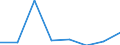 Flow: Exports / Measure: Values / Partner Country: Sri Lanka / Reporting Country: EU 28-Extra EU