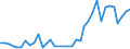 Flow: Exports / Measure: Values / Partner Country: Indonesia / Reporting Country: Australia