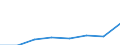 Flow: Exports / Measure: Values / Partner Country: Indonesia / Reporting Country: EU 28-Extra EU