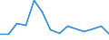 Flow: Exports / Measure: Values / Partner Country: Ireland / Reporting Country: Lithuania