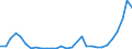 Flow: Exports / Measure: Values / Partner Country: World / Reporting Country: Latvia