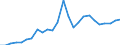 Flow: Exports / Measure: Values / Partner Country: World / Reporting Country: Slovakia