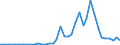 Handelsstrom: Exporte / Maßeinheit: Werte / Partnerland: World / Meldeland: Spain