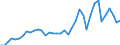 Flow: Exports / Measure: Values / Partner Country: World / Reporting Country: Canada