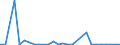 Flow: Exports / Measure: Values / Partner Country: World / Reporting Country: Estonia