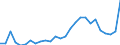 Flow: Exports / Measure: Values / Partner Country: World / Reporting Country: Latvia