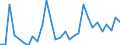 Flow: Exports / Measure: Values / Partner Country: World / Reporting Country: Lithuania