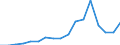 Flow: Exports / Measure: Values / Partner Country: World / Reporting Country: Poland