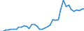 Flow: Exports / Measure: Values / Partner Country: World / Reporting Country: Spain