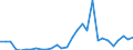 Handelsstrom: Exporte / Maßeinheit: Werte / Partnerland: World / Meldeland: Slovenia