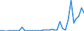 Flow: Exports / Measure: Values / Partner Country: World / Reporting Country: Portugal