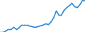 Flow: Exports / Measure: Values / Partner Country: World / Reporting Country: Germany