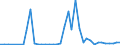 Flow: Exports / Measure: Values / Partner Country: World / Reporting Country: Iceland