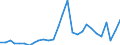 Flow: Exports / Measure: Values / Partner Country: World / Reporting Country: Israel