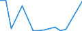 Flow: Exports / Measure: Values / Partner Country: Belgium, Luxembourg / Reporting Country: Ireland