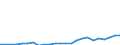 Flow: Exports / Measure: Values / Partner Country: Belgium, Luxembourg / Reporting Country: Portugal