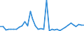 Flow: Exports / Measure: Values / Partner Country: World / Reporting Country: Australia