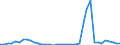 Flow: Exports / Measure: Values / Partner Country: World / Reporting Country: Netherlands