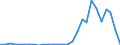 Flow: Exports / Measure: Values / Partner Country: World / Reporting Country: Estonia