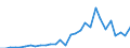 Flow: Exports / Measure: Values / Partner Country: World / Reporting Country: Lithuania