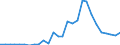 Flow: Exports / Measure: Values / Partner Country: World / Reporting Country: Estonia