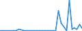 Flow: Exports / Measure: Values / Partner Country: World / Reporting Country: Portugal