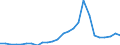 Flow: Exports / Measure: Values / Partner Country: World / Reporting Country: Slovakia